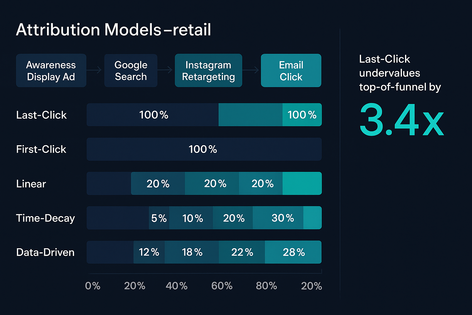 Attribution model comparison chart showing last-click versus multi-touch credit distribution