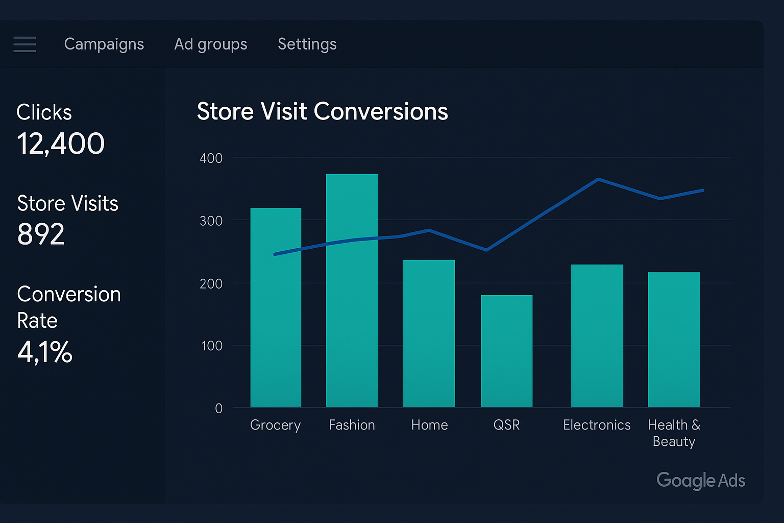 Google Store Visit Conversions analytics dashboard showing attribution data