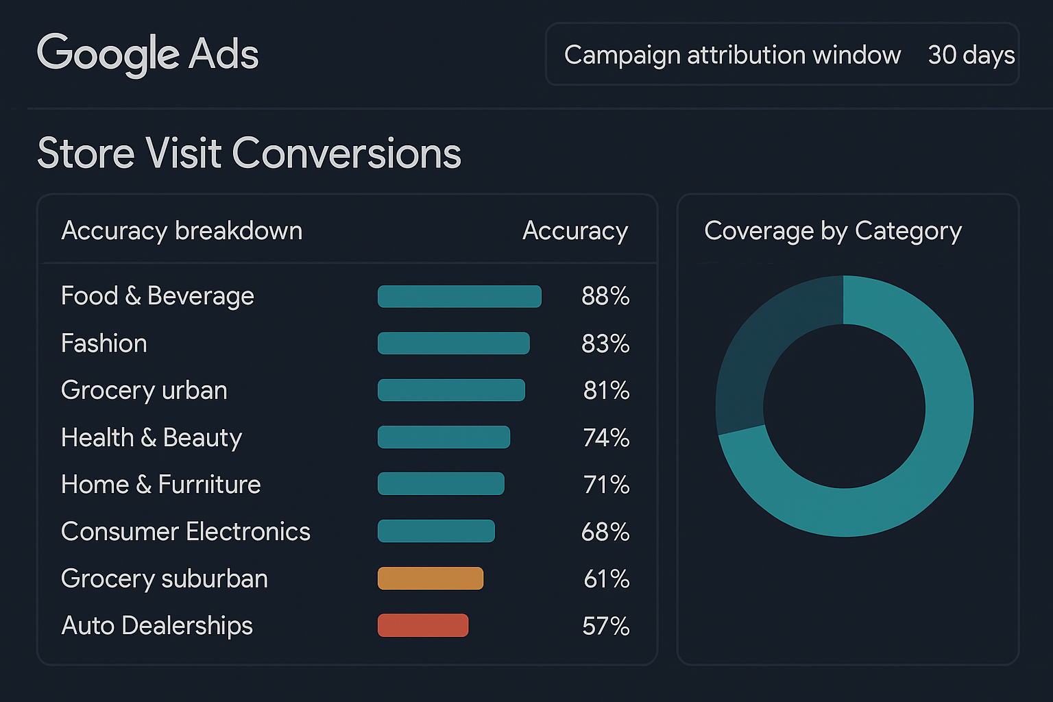 Google Store Visits dashboard showing conversion data across retail categories