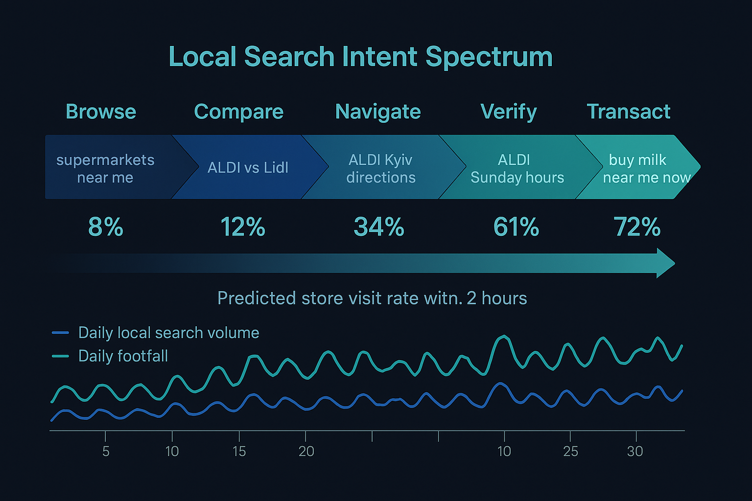 Local search intent signals and their correlation with in-store footfall data