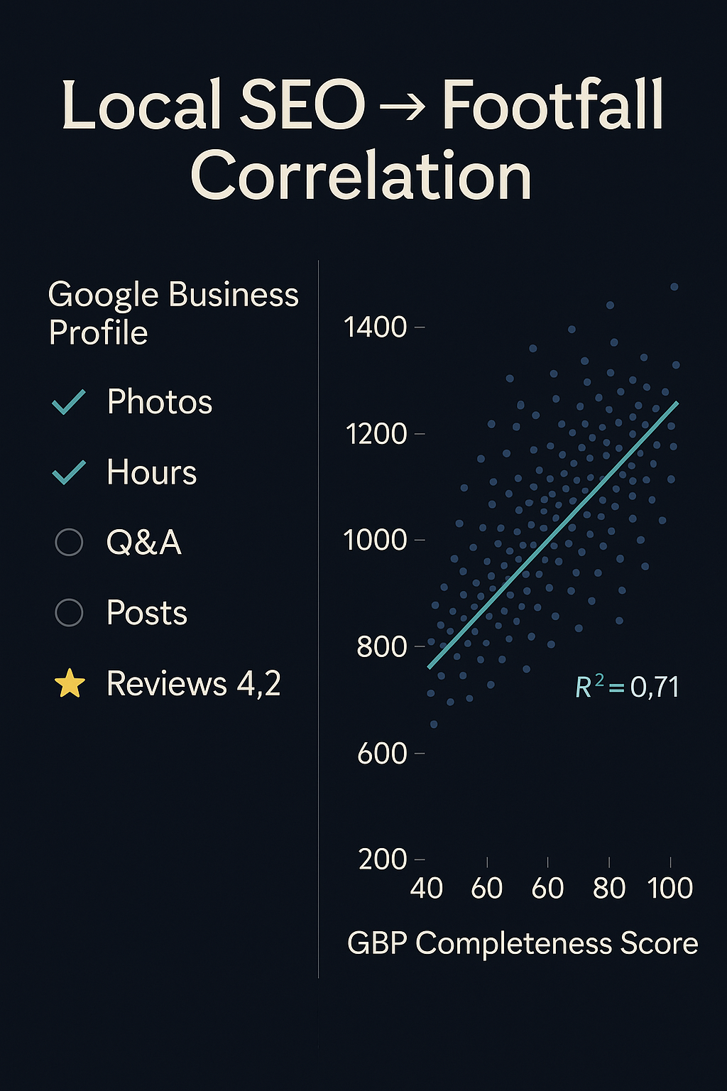 Local SEO ranking factors and their measured correlation with in-store footfall data