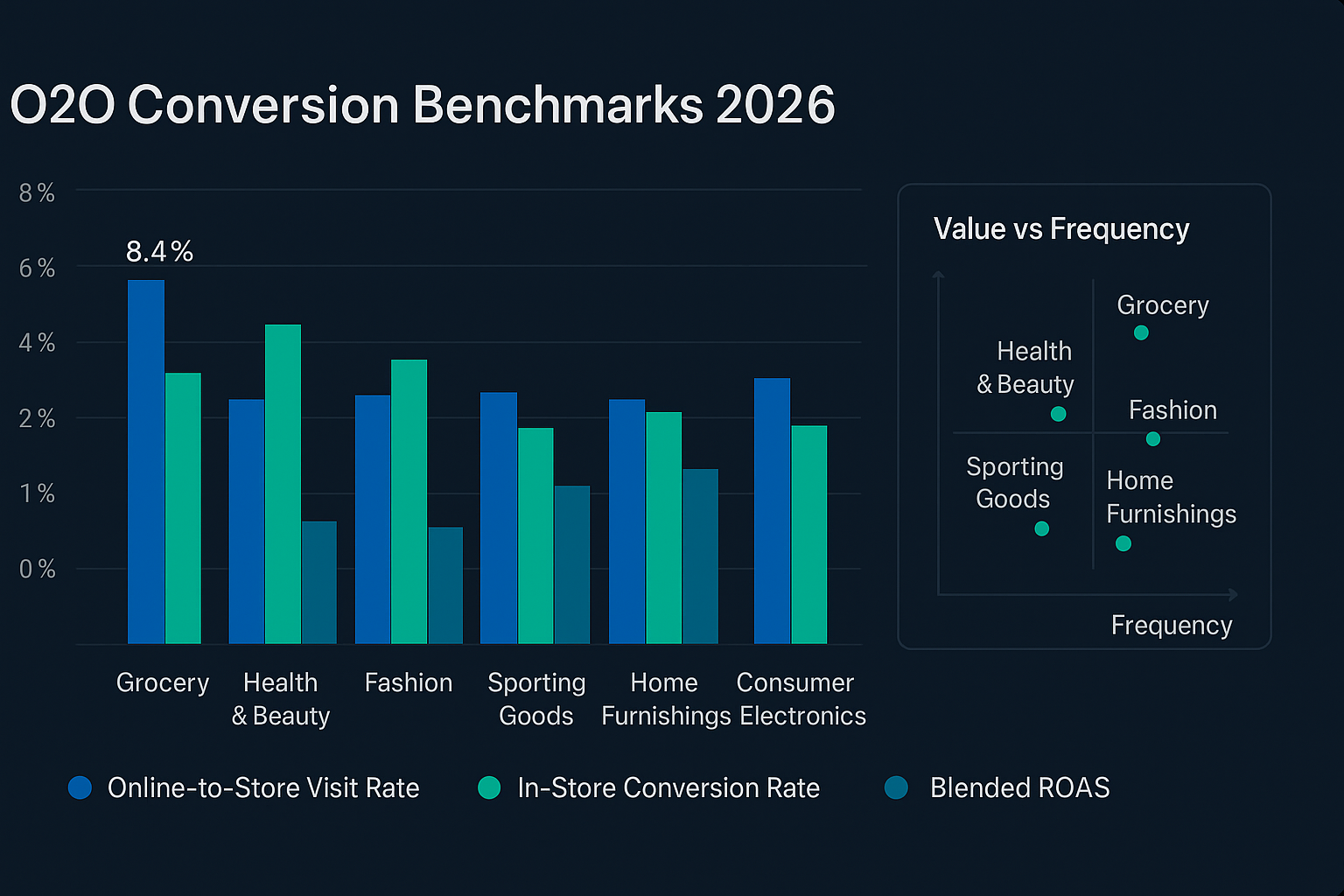 Benchmark chart showing omnichannel conversion rates across retail verticals